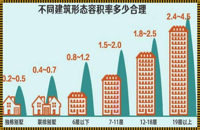 容积率2.5：高档住宅的“黄金标准”还是“虚幻泡沫”？