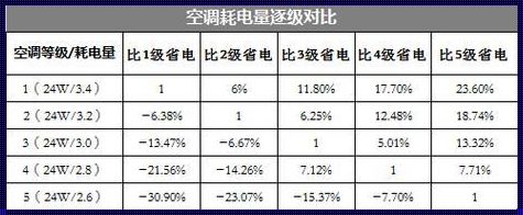 五级空调，耗电巨兽还是节能先锋？