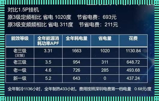 新能效5级耗电厉害吗？——解密能效新标准背后的电力逻辑