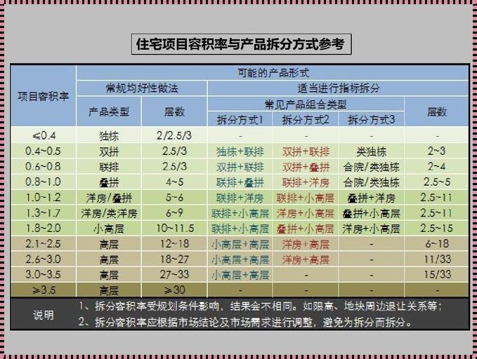 房屋容积率计算方式是——新楼盘发布会的秘密武器