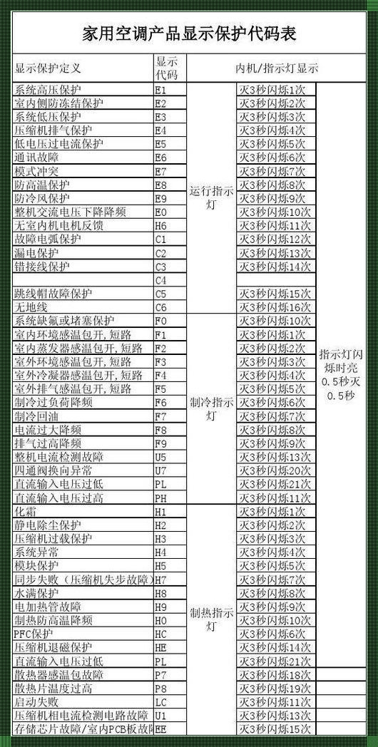 格力空调风管机e1是什么故障代码