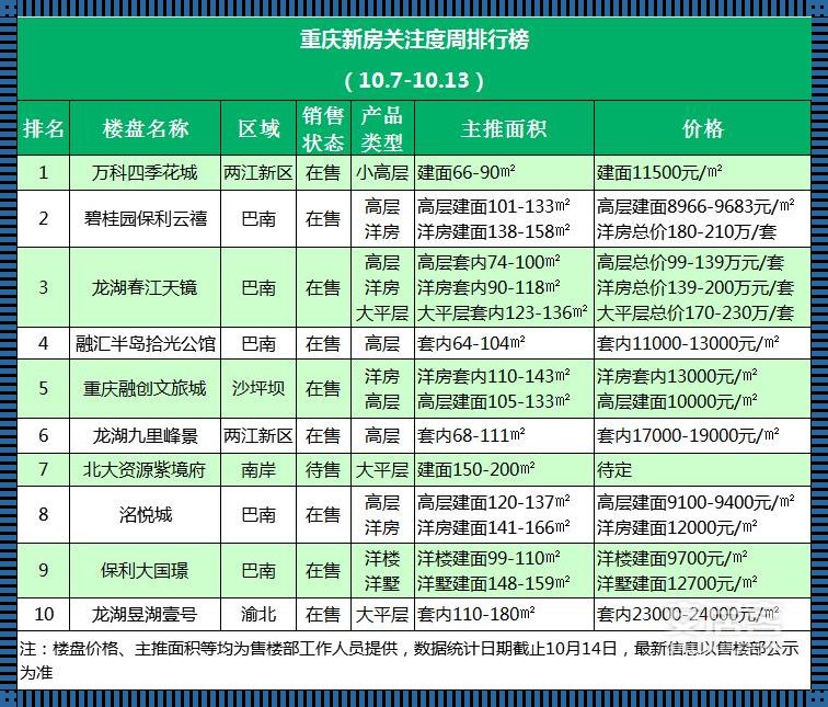 在重庆主城全款买房多少钱：新楼盘火爆背后的理性分析