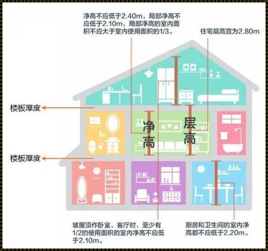 房屋层高：新楼盘的分享与探讨