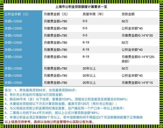 公积金贷款额度怎么评估：揭秘与感悟