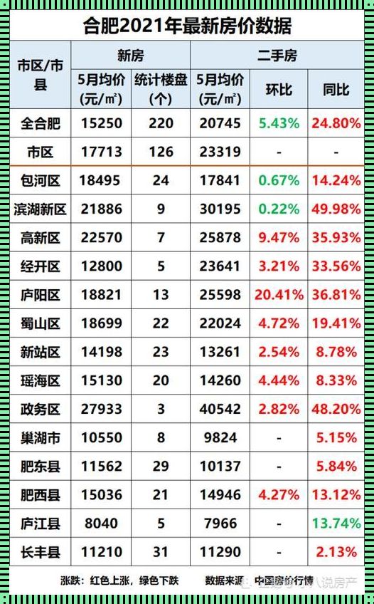 合肥房价：新楼盘的继续与市场的期待