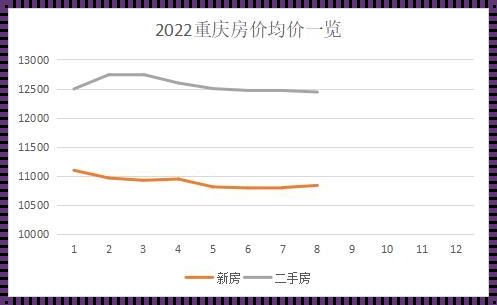 重庆房价多少钱一平方米：新楼盘的主动出击