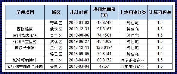 新楼盘统一地皮容积率怎么算？