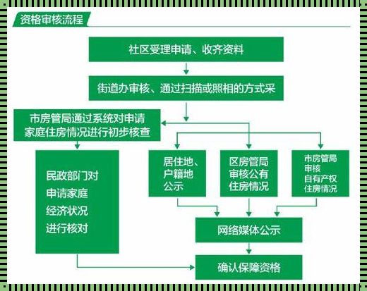 在成都市，保障房自助查询的新篇章