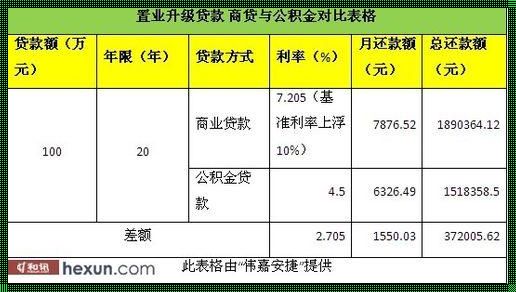 商贷4.1和公积金3.1差多少钱：深入剖析与对比分析