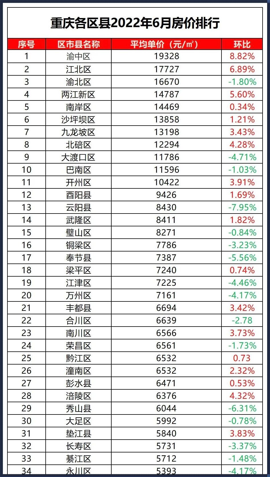 重庆市房价最新价格表：新楼盘的价格让人震惊