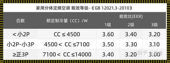 空调5级能效一小时多少钱，你真的了解吗？