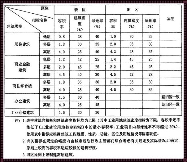 容积率和建筑密度的区别：深入剖析与全新解读