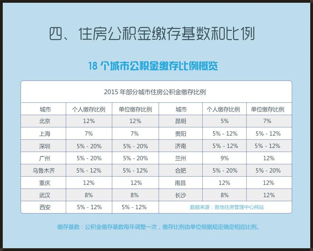 国管公积金缴存比例是多少——探讨与思考