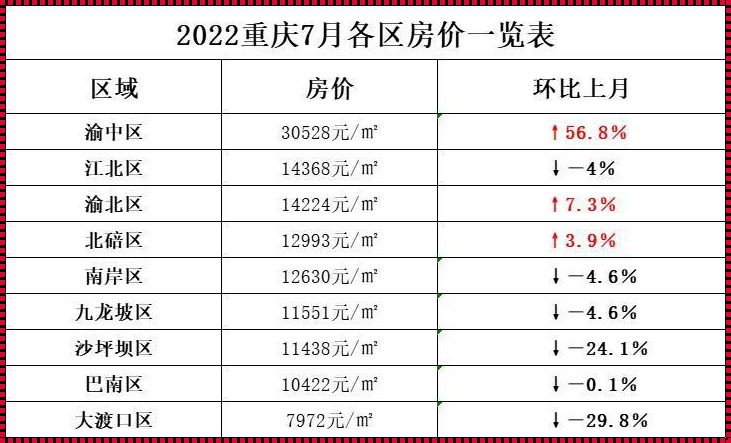 重庆房价排行榜前十名：新楼盘惊现市场