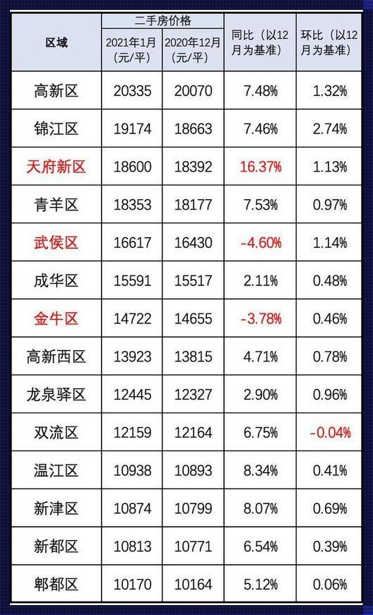 成都房价2023年房价二手房：新楼盘震惊市场