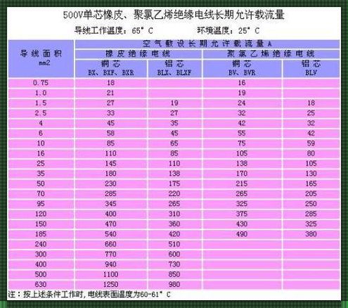 25安培电流究竟需要多少平方毫米的导线才合适？