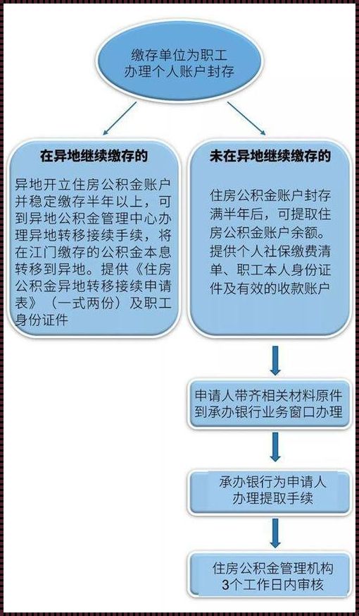 我辞职了公积金异地怎么取，分享