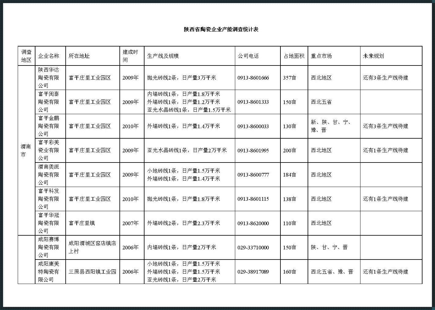 全国陶瓷产能统计表：惊现产业新动向