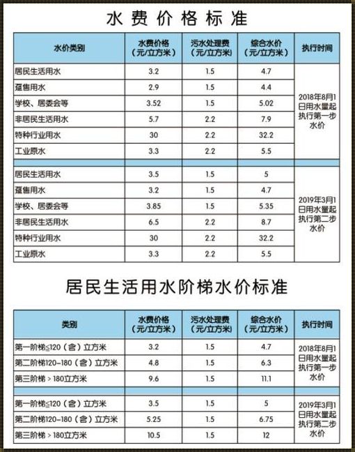 一吨水的水费多少钱？惊现！