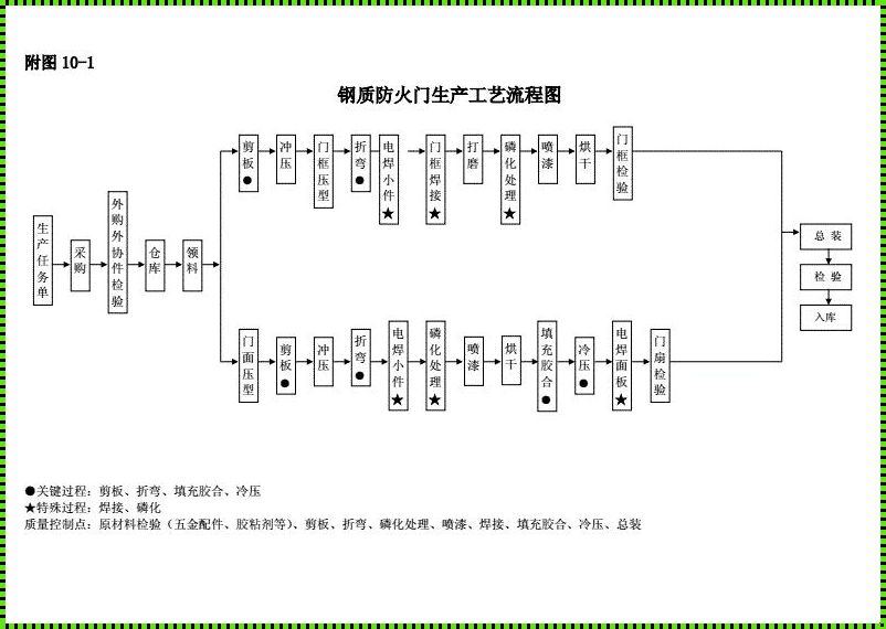 钢质防火门的神秘生产工艺