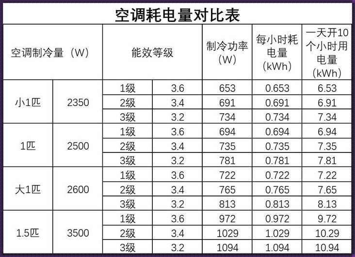 空调如何算耗电量：你所不知道的秘密