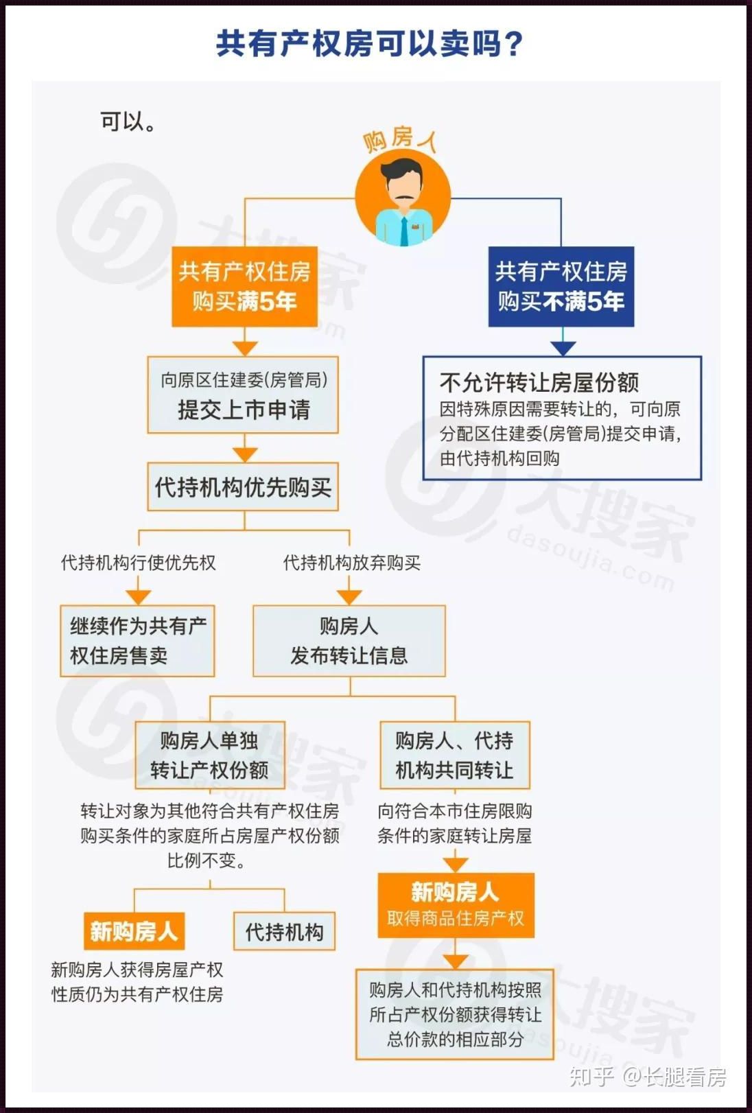 共有产权住房最新政策北京，揭秘