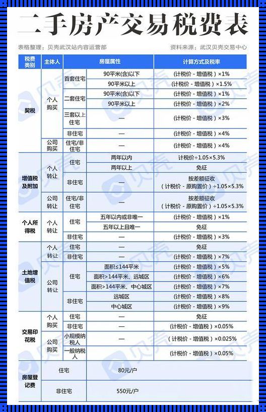 证满2年和未满2年税费差多少