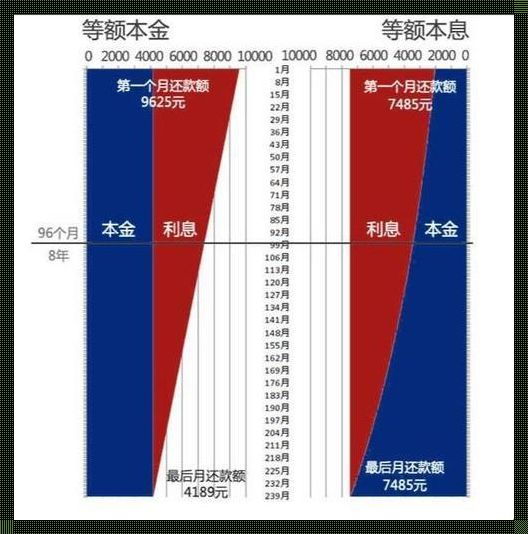 选择等额本金后悔死了：深入分析与反思