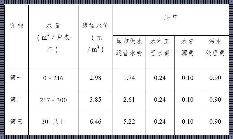 水费阶梯价格表：节能减排的新启示