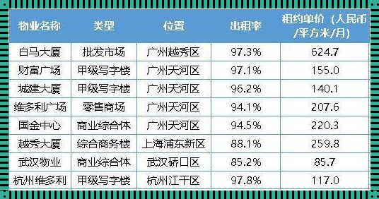 二线城市写字楼价格：探讨与分析