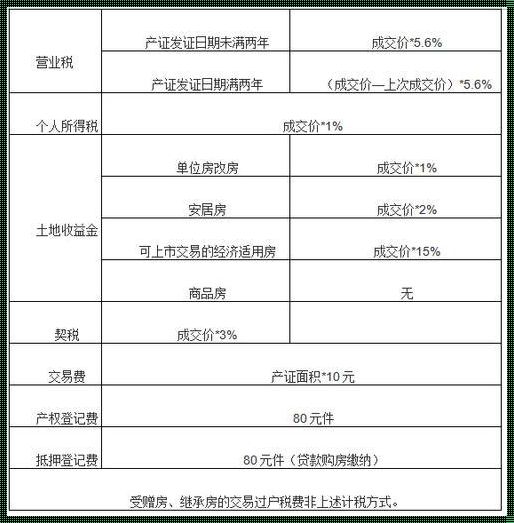 10万门面过户费一共要多少钱