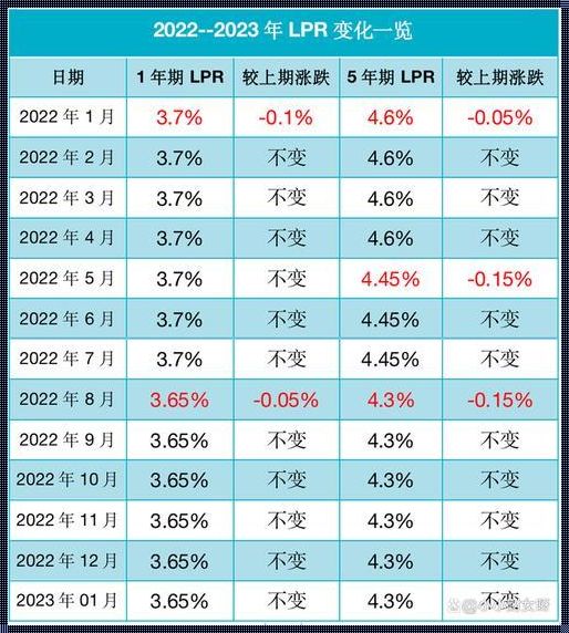 邮政2023房贷利率没降：探析与影响