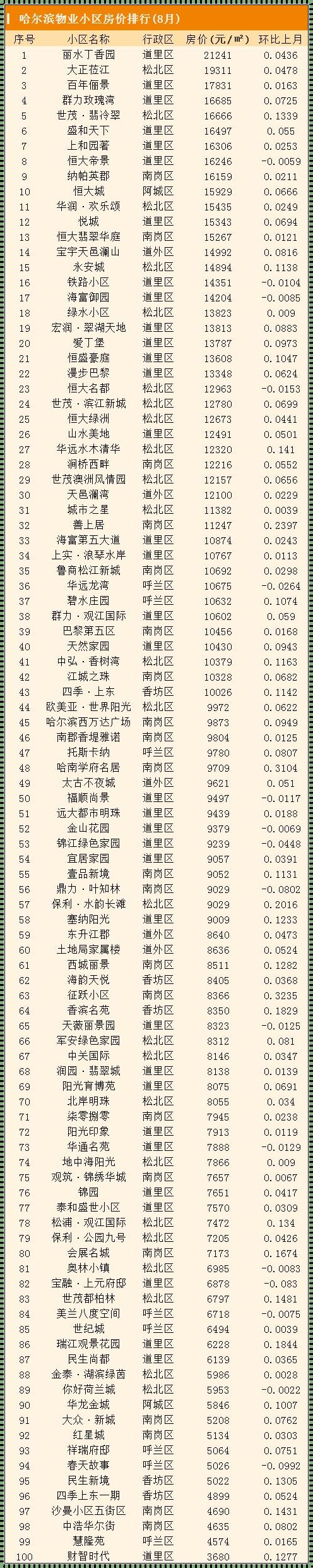 哈市房价最新消息：自主创业新风向