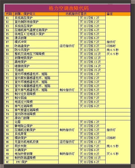 空调显示e6怎么维修