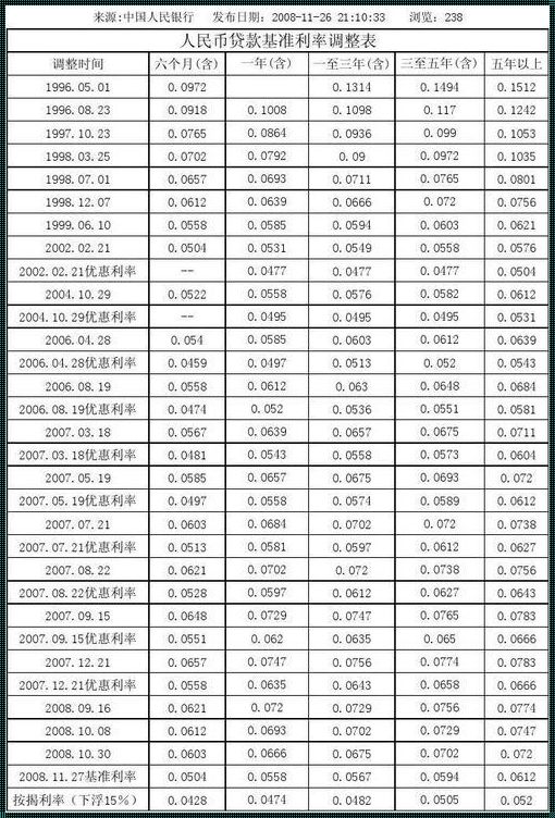 2016年贷款基准利率一览表：回顾与启示