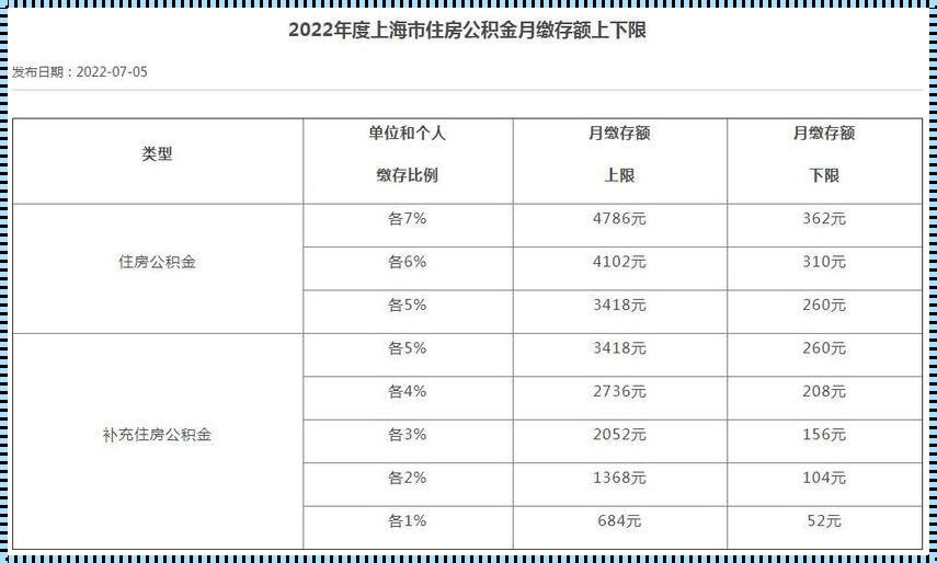 上海公积金缴存基数上限：影响与启示