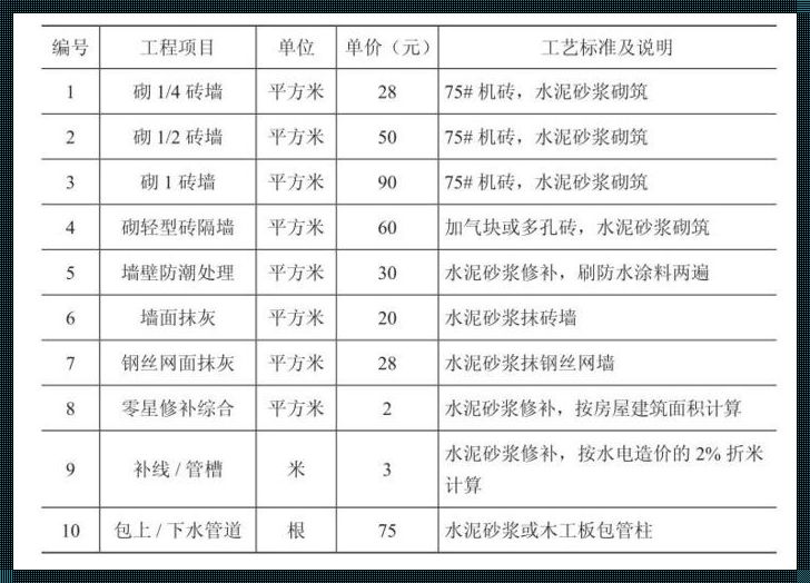 外墙抹灰包工包料造价表：揭秘建筑成本的神秘面纱