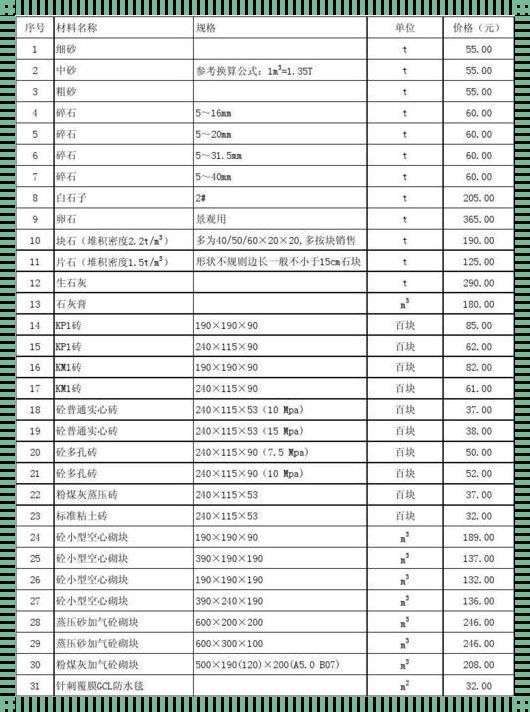 各种建筑材料价格表：揭秘