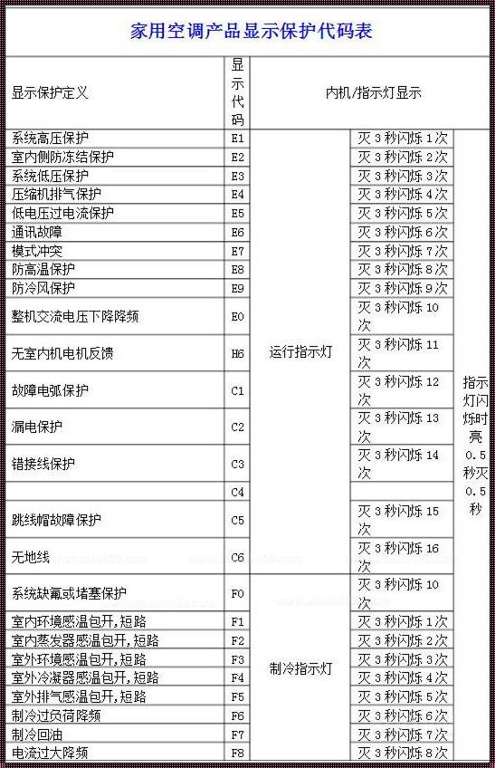 格力空调ee是什么故障：深度解析与探讨