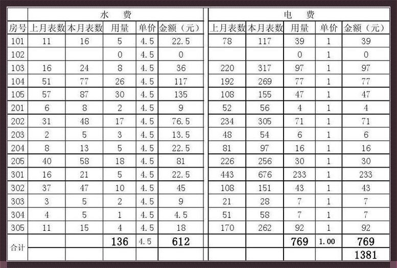 水费电费标准：公平之探讨