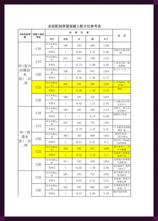 1立方C20混凝土配方：打造坚固的基础