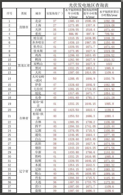 光伏发电：全国日照时间的魅力与潜力