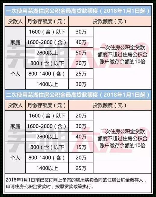 公积金有1万可以贷款多少：揭秘公积金贷款的奥秘