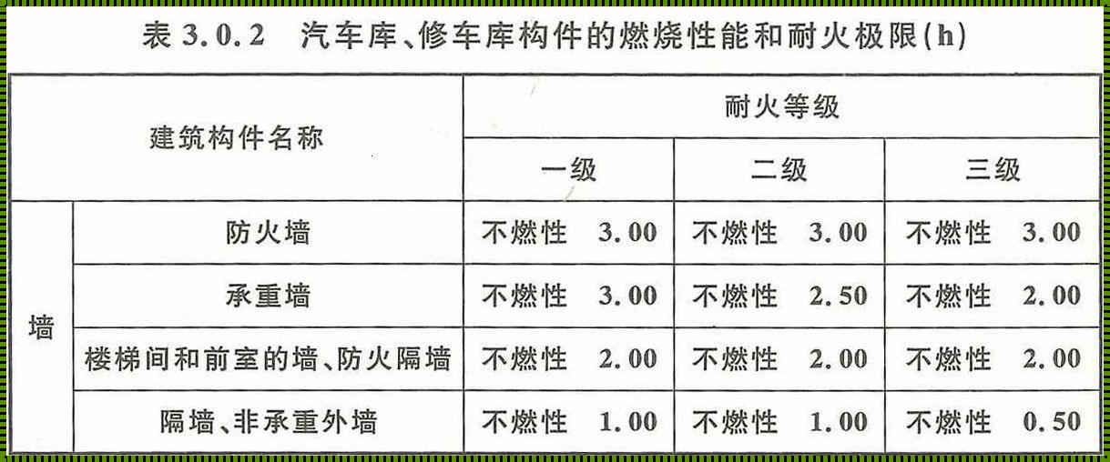 防火一级和二级有什么区别