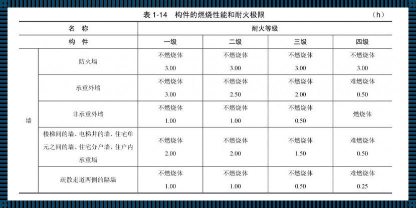 防火涂料耐火等级表：安全之重要