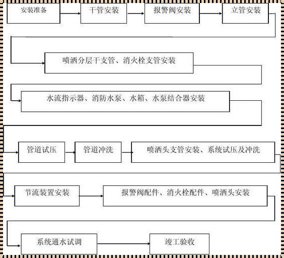 防火涂料施工工艺流程图的权益保障