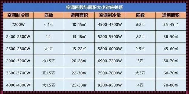 1.5匹空调适合多大面积