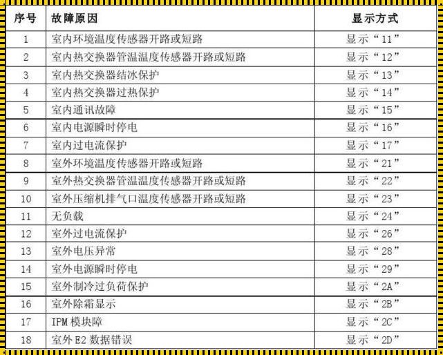 奥克斯空调显示e1是什么故障