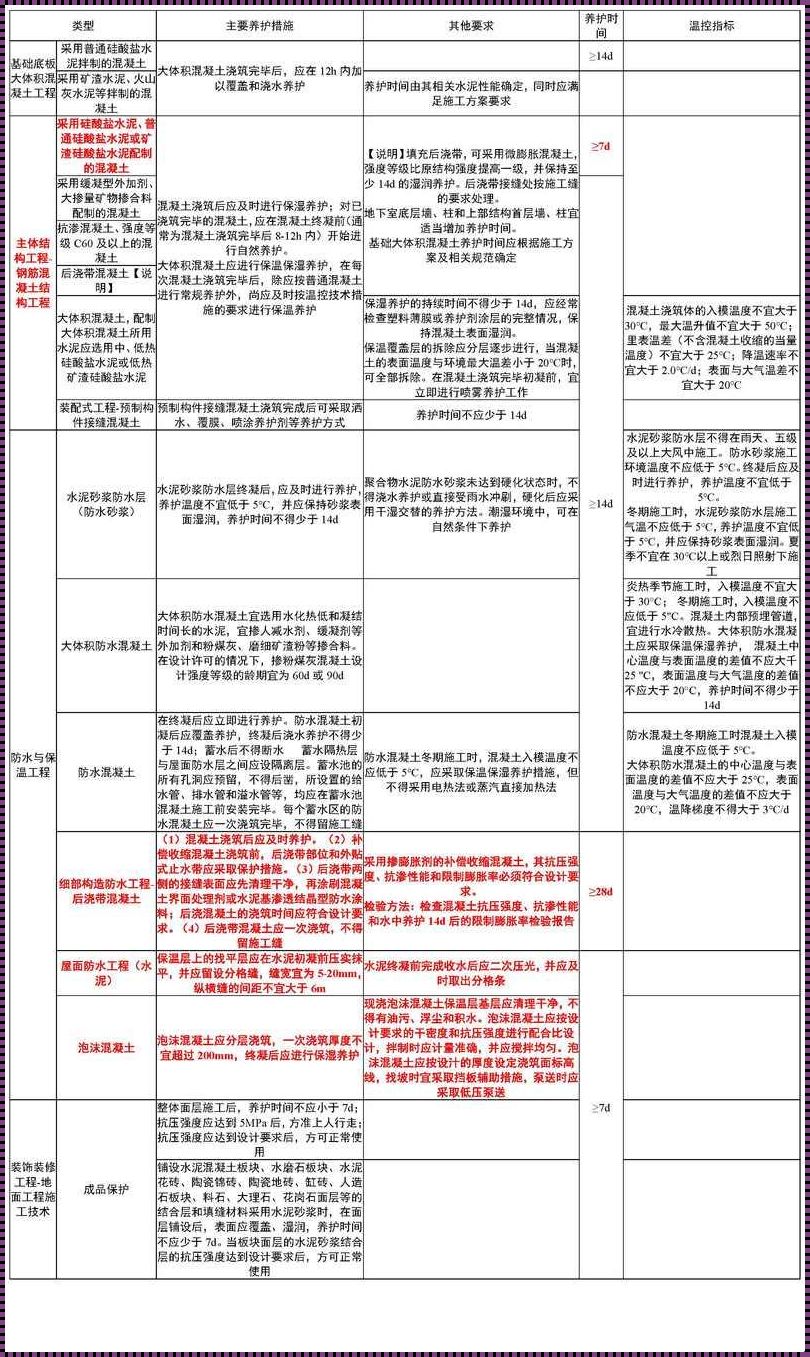 水泥砂浆养护时间的探讨与分享