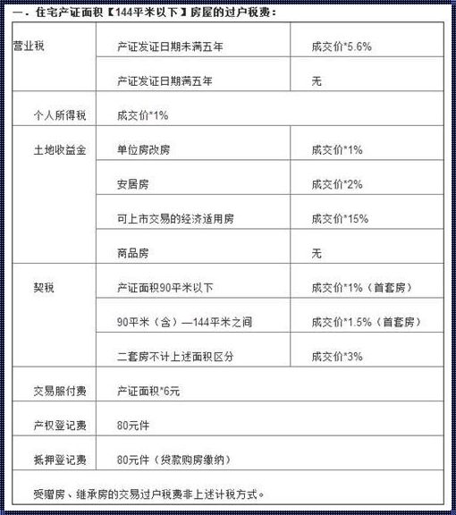 二手房过户费用：隐藏的费用和意想不到的陷阱